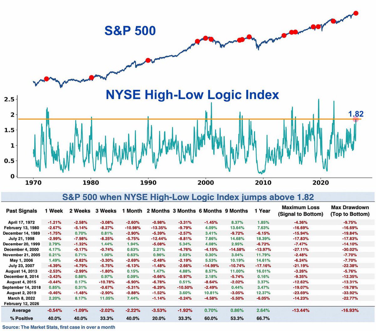 AlexBayarchyk's tweet image. ⚠️🇺🇸#promotions #USA #warning 
Experts note that there is an extremely heterogeneous market in US stocks right now: many stocks are reaching new highs, while many others are reaching new lows.

The NYSE High-Low Logic Index enters the historical extreme zone and jumped above 1.82