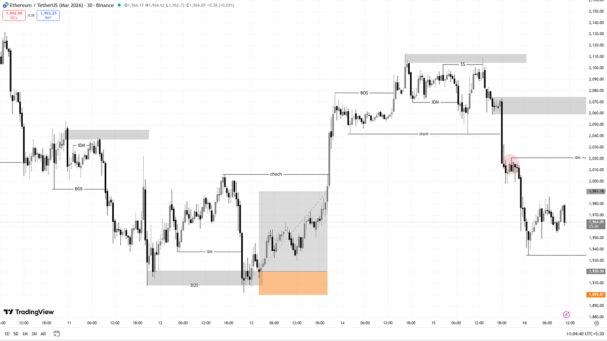 immztrader's tweet photo. Market take a inducement and tap ( POI ) https://t.co/XYNcRn5xVD