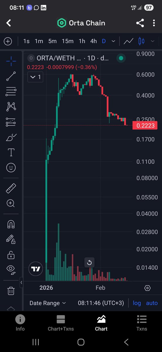 srtckt's tweet photo. 👉 $ORTA Chain’in ön satışı #Brolyz'de 0.0125 dolardan yapılırken NEREDEYDİN ⁉️

👉 500.000 dolarlık ön satış hedefi olan proje için 1 milyon 700 bin Dolar başvuru gelirken
NEREDEYDİN ⁉️

👉 Ekibin dahi ön satışa katılarak token almak zorunda olduğu bir #Tokenomics yapısı inşa edildiği ve yayımlandığında
NEREDEYDİN ⁉️

👉 #ORTA Listelendikten sonra 15 gün kapanışı boyunca yeşil mum yakarak Bitcoin'in 14 günlük yükseliş mum rekorunu egale edip kendi rekorunu kırarken
NEREDEYDİN ⁉️ 

👉 Ön satış fiyatından 48X yukarıdayken
NEREDEYDİN ⁉️ 

👉 Ön satış fiyatından alanların halen bu berbat piyasada bile 17 kat yukarıda olduğunda
NEREDEYDİN ⁉️

Nerede olduğunuza dair "İddiaları" ben söyleyeyim.

Madem habercilik anlayışınız iddialar üzerine, o zaman bu iddiaları da sineye çekin.

Uzun zamandır takipçilerine #coin shilleyemeyen fenoşlar ORTA Chain’den coin istedikleri ve kendilerine Coin verilmediği için saldırıya geçip bazı sözde haber hesaplarına para yedirerek Orta Chain’e saldırıya başlamış.

İddialar bu yönde, siz de bu İddiaların muhtapı mısınız bilmiyorum ama bu şekilde "iddia" diyerek paylaşmanız bu söylediklerimi doğruluyor.

"NEREDEYDİNİZ" sorularıma yönelik zamanında araştırıp haberini yapmadığınız bir projeyi, #MEXC'nin üç kağıtçı hamleleri nedeniyle karalamaya çalışmanız sizin de;
Yatırımcısının üzerine token yıkmak isteyen yerli ve yabancı borsalara token vermediği için efendilerinden aldıkları 3-5 dolar ile tutulduğu "İDDİA" edilen fenoların sırf Türk projesi diye saldıranlarla aynı safta olduğunuzu gösterir.

Şimdi haber yapmadan önce "İDDİA"ların kaynağının bu güne kadar kaç tane coini Türk halkının üzerine shillediğini araştırıp bir kez daha düşünmenizi tavsiye ederim.

Çünkü eski bir haber koordinatörü olarak paralı haberlerin içeriğini çok iyi analiz ederim.

Haa tabi bütün bu atıflarım bir "İDDİA"...