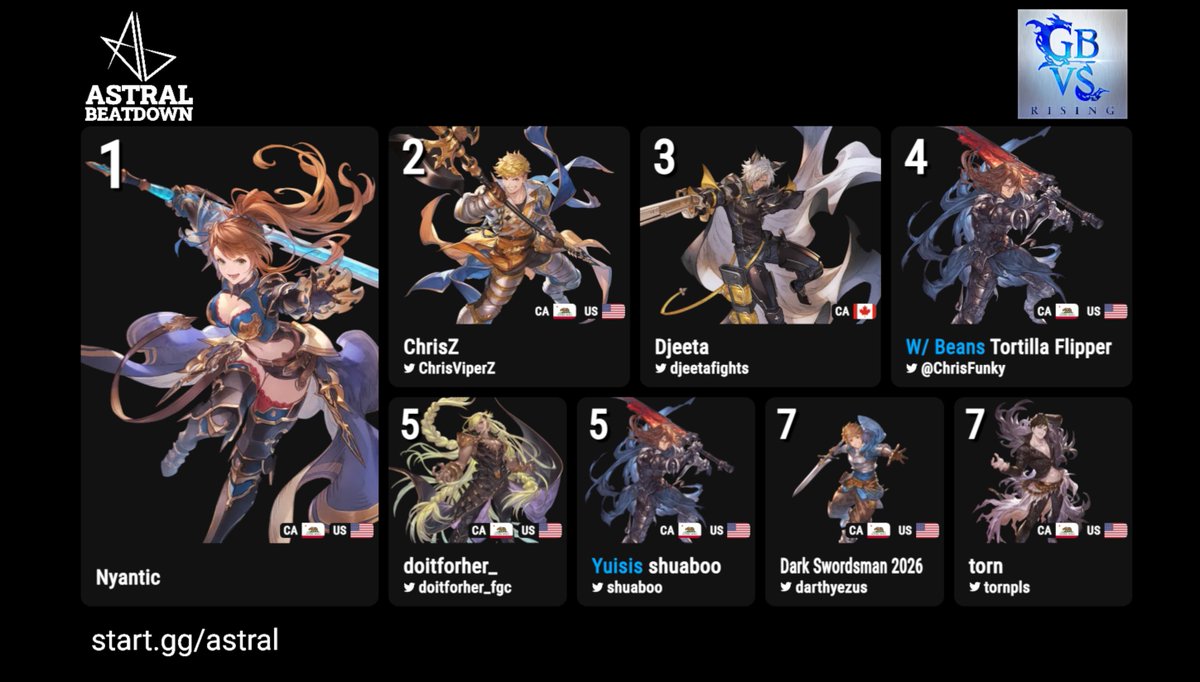 Congratulations to our February 2026 #GBVSR Top 8 

🥇Nyantic (Beatrix)
🥈<a href="/ChrisViperZ/">ChrisZ</a> (Vane)
🥉<a href="/djeetafights/">djeeters</a> (Eustace)
🏅<a href="/ChrisFunky/">🔞FunkyPanda🔞</a> (Siegfried)
5th <a href="/doitforher_fgc/">Do it for her</a> (Beelzebub)/<a href="/shuaboo/">shuaboo ☆ Genesis X3</a> (Siegfried)
7th <a href="/Darthyezus/">Darthyezus</a> (Gran)/<a href="/TornPls/">torn</a> (Belial)

See you in March then we head to Korea!