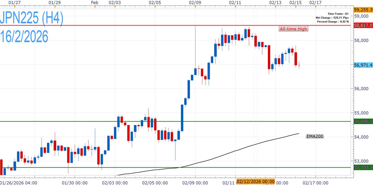 FXCMOfficial's tweet image. $NIKKEI drops as the #JapanEconomy grew by just 0.1% q/q in Q4 according to preliminary data, highlighting weak momentum amid #Tariffs, tightening monetary policy, and other factors.

JPN225 is vulnerable to pullbacks towards the EMA200, but the upside bias remains intact, and