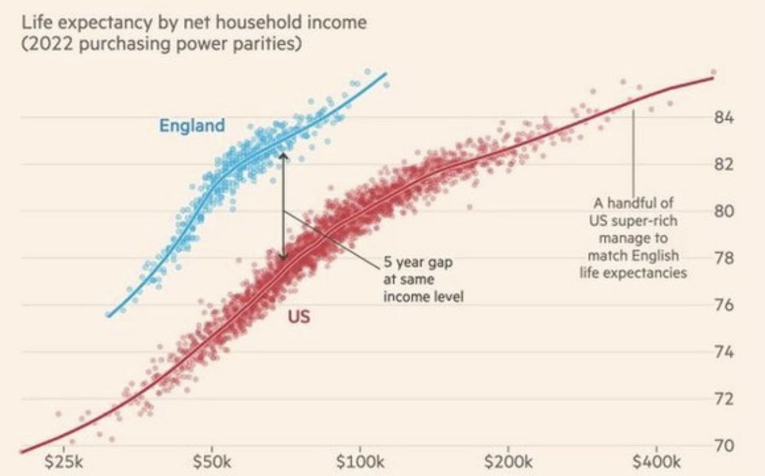 En EEUU alguien que cobra 6.000€ al mes tiene una esperanza de vida 5 años menor que alguien con el mismo sueldo en Reino Unido, y que casi cualquier persona en España. La esperanza de vida media aquí es de 84 años, nos salimos de la gráfica.