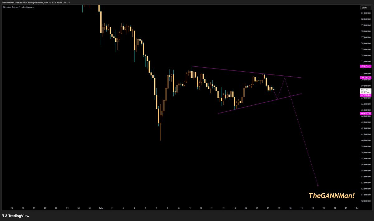 ~ #BTC ~

Whilst many are "expecting" a bounce here, do not rule out the following continuation pattern to the downside.

I would like to see a close above 72k by the 20/2 otherwise the risk remains to the downside. 🔥🔥