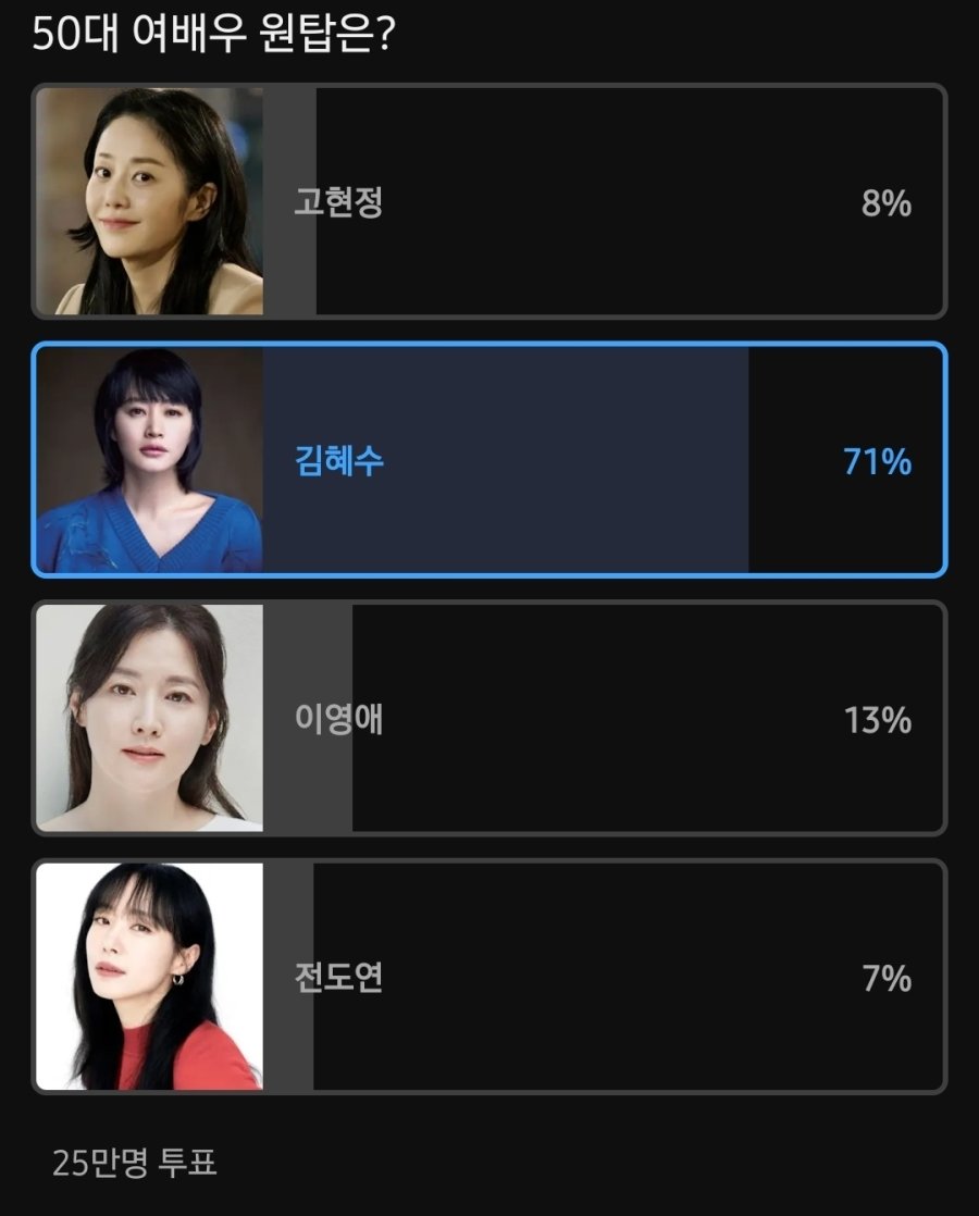 25만명 투표 50대 여배우 원탑은?
#김혜수 #KimHyeSoo #金憓秀 #キムヘス #คิมฮเยซู
m.youtube.com/post/UgkxN1-lo…