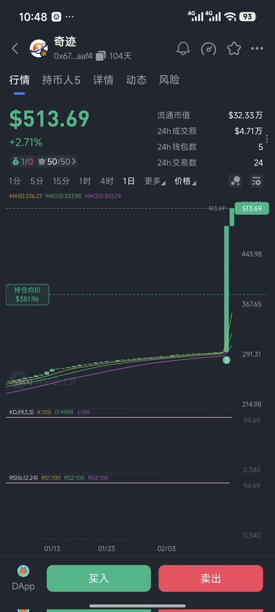 #BNB  奇迹社区超强共识，100个团队长赋能，《奇迹》今天晚上21:00，开通交易，流通量只有480个，还在不断销毁，数量非常稀缺，让我们一起来迎接大爆发，第一目标冲上10万刀一个，会燃爆整个币圈，冲起来。
🔥奇迹🔥 合约
0x67e5a7173b28ab3132bcff4e9ccb545a3ff4aaf4