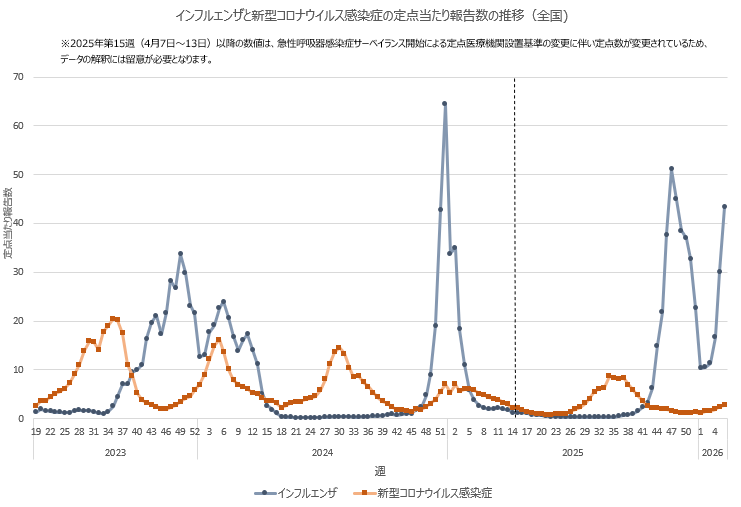 【#インフルエンザ にご注意ください！】
第6週(2/2～8)の定点当たり報告数はインフルエンザ 43.34(前週30.03) 新型コロナ 2.71(前週2.49) でした。
人混みへの外出は #マスク を着用し感染予防を心がけましょう！
外出後の手洗い、室内ではこまめな換気を忘れずに
mhlw.go.jp/stf/seisakunit…