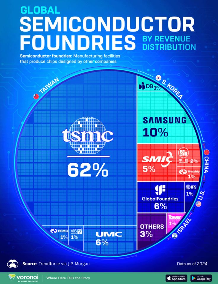 Market_Mind_'s tweet photo. Global Semiconductor Foundries by Revenue Distribution 🔷

🇹🇼 TSMC (Taiwan) — 62% 
🇰🇷 Samsung (S. Korea) — 10% 
🇨🇳 SMIC (China) — 5% 
🇺🇸 GlobalFoundries (USA) — 6% 
🇹🇼 UMC (Taiwan) — 6% 
🇨🇳 HuaHong (China) — 2% 
🇨🇳 Nexchip (China) — 1% 
🇰🇷 DB (S. Korea) — 1% 
🇺🇸 IFS (USA) — 1% 
🇮🇱 Tower (Israel) — 1% 
Others — 3%

TSMC  alone controls nearly 2/3 of the global foundry market. 

Taiwan  manufactures the world's chips. That's geopolitical power in silicon  form