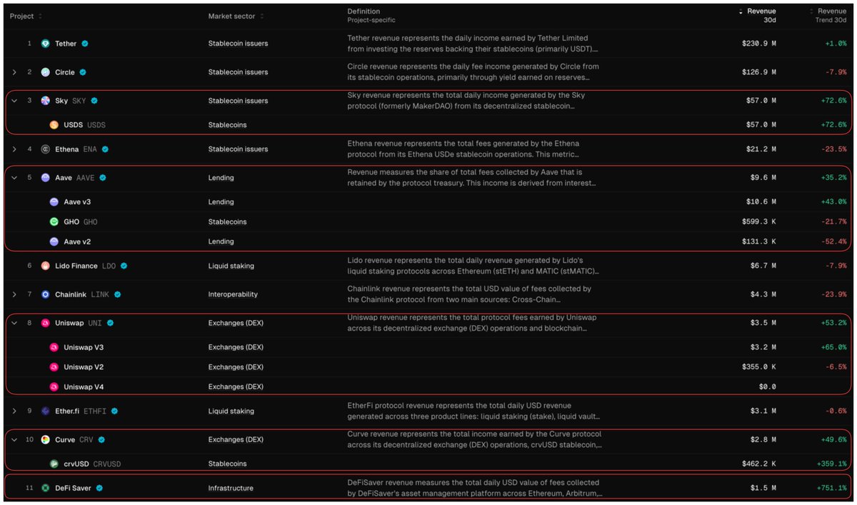 Stablecoin issuers are printing. DeFi primitives are turning into cashflow.

1/ <a href="/SkyEcosystem/">Sky</a> (USDS): $57.0M revenue in 30d, +72.6% trend. That’s a stablecoin business scaling again.

The driver is simple: bigger stablecoin float plus better yield capture on the balance sheet.