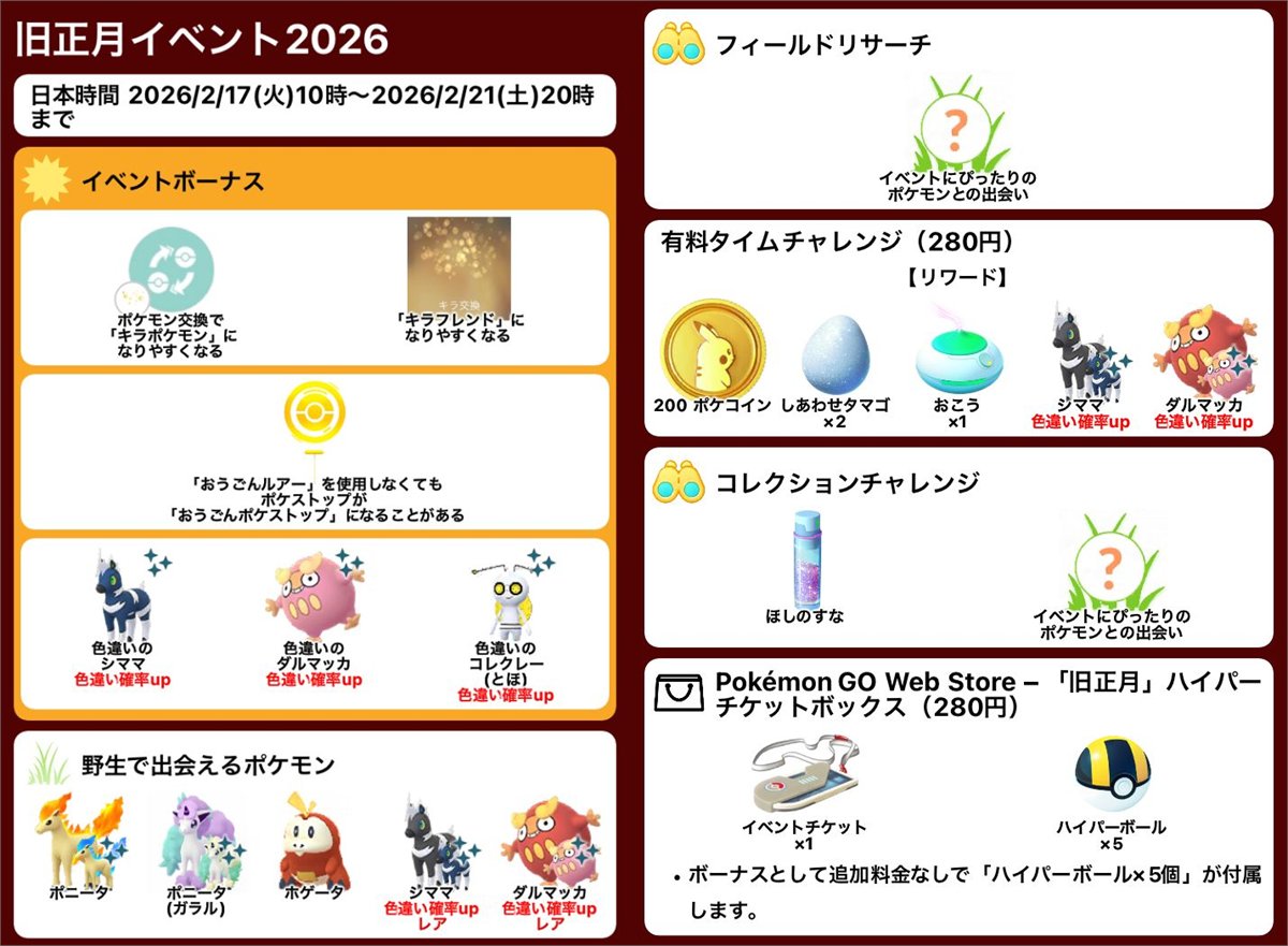 pokemapi's tweet photo. 旧正月イベント2026

📅2026/2/17(火)10時-2/21(土)20時まで

⭐️ポケモン交換時のキラポケモン率up
⭐️キラフレンド率up
⭐️「おうごんルアー」使用なしで「おうごんポケストップ」になることがある
⭐️シママ、ダルマッカ、コレクレーの色違い確率up

など

▼https://t.co/S0XlIt0K9Z

#ポケモンGO https://t.co/SNloGfKJns