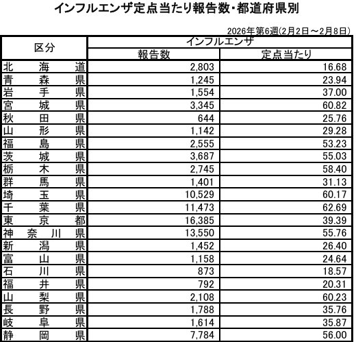66beginner's tweet image. 厚生労働省 Press Release
mhlw.go.jp/content/001655…

インフルエンザの発生状況をお知らせいたします
令和8年第6週（2月2日から2月8日まで)分のインフルエンザの発生状況を、別紙のとおり取りまとめましたので、お知らせいたします。
(抜粋)
インフルエンザ定点当たり報告数・都道府県別