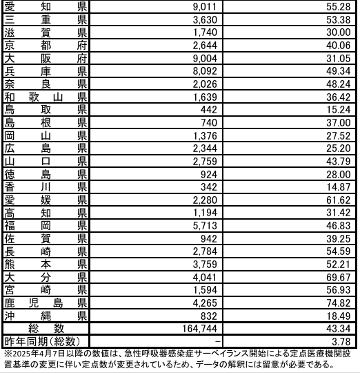 66beginner's tweet image. 厚生労働省 Press Release
mhlw.go.jp/content/001655…

インフルエンザの発生状況をお知らせいたします
令和8年第6週（2月2日から2月8日まで)分のインフルエンザの発生状況を、別紙のとおり取りまとめましたので、お知らせいたします。
(抜粋)
インフルエンザ定点当たり報告数・都道府県別