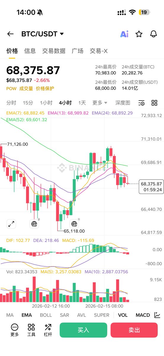 期待中的春节行情只硬气了一天，今日 $BTC 再度回落，重回 4 小时震荡区间

71000-72000 这一关键阻力位，多头已连续三次上冲均被空头砸回。此处抛压沉重，但反复试探也说明下方承接力度不弱

通常强阻力被多次摩擦后，突破只是时间问题，关键看是第几次成功

耐心是个好东西🤌🏻