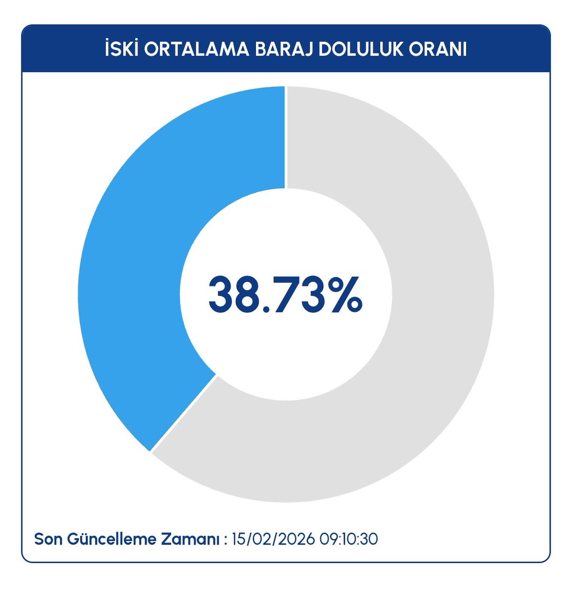 leventkurnaz's tweet photo. "Kuraklık bitti artık bu yağışlarla" diyenlere İstanbul'daki bagajların doluluk oranı. https://t.co/txds3AkJJo