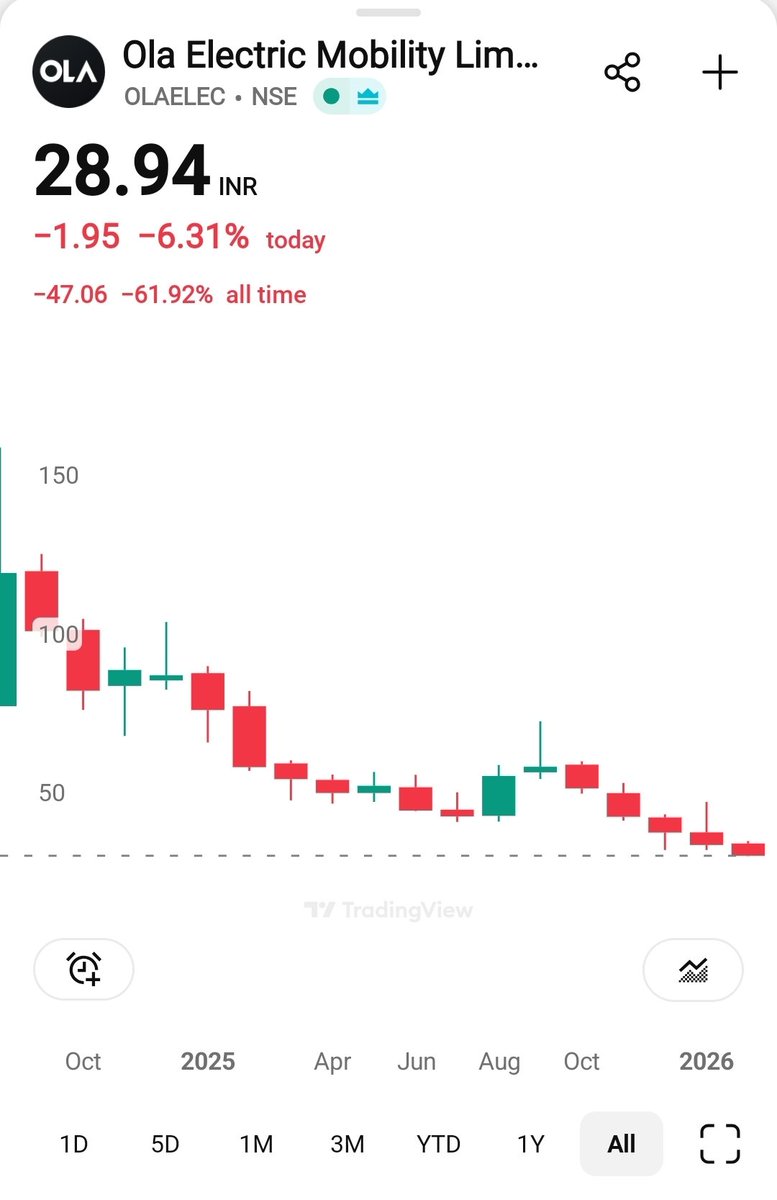 stocksbyrishabh's tweet photo. 📉 Both #Ola and #FirstCry stocks have crashed equally since their IPOs, but the story is very different! 👇

​❌ #Ola Electric: Very risky. Facing too many complaints and negative "abuse" from the market. It feels like Ola can Shut down in few years

​✅ #Brainbees (FirstCry): Much safer. It is India’s #1 baby product company. The business is solid, and there is a high chance they will turn profitable soon.

​One is a headache, the other is a market leader available at a discount. 👶💸