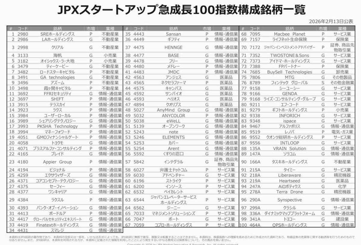 ちょる子さんが「JPXスタートアップ急成長100指数構成銘柄一覧」の感想
