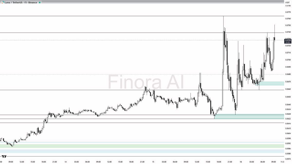 Finora_EN's tweet image. 📊 2.7x Unusual Buying Volume on $LUNA #LUNAUSDT, what's behind this move?

- Given this 2.7x volume anomaly and strong immediate buying, I expect price to retest supports as smart money sometimes drives price down to shake out weak hands before a bigger move up. So, I would not