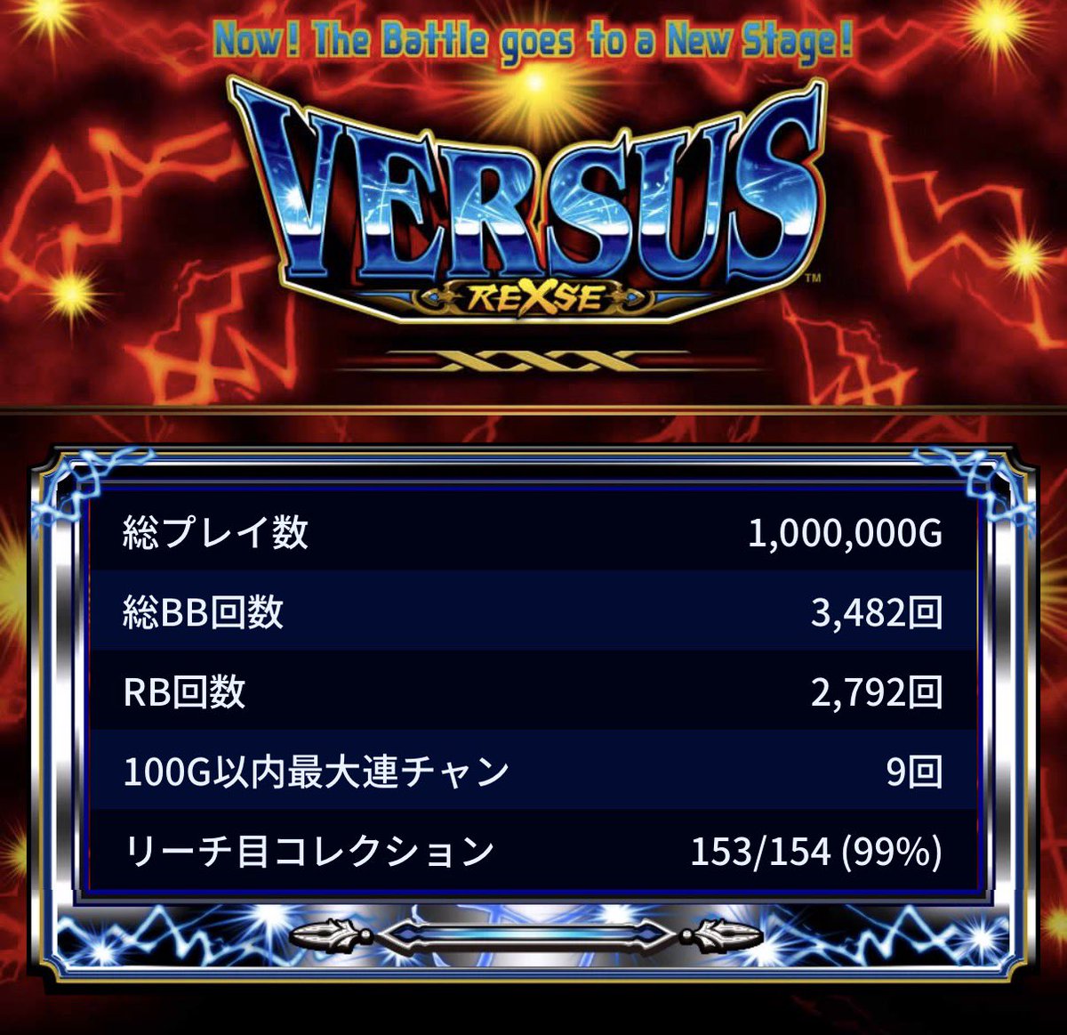 lets115_'s tweet photo. 記念すべき100万プレイ目はハズレでした！

30万プレイの時のヒキはどこかへ落としてきてしまいましたがここ数年ずっと主力で（他の台より好きなだけ）助けてもらいました

スマスロバーサスも同じ機械割で出ることを楽しみにリヴァイズは引退します

ミッション一個残ってるなぁ‥w https://t.co/v8sjqeaIHz