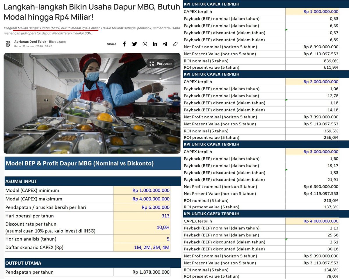 Iseng2 ngitung BEP dan ROI buka dapur simply:
>Modal : 1M-4M
>BEP nominal : 6,39-25,56 bulan
>BEP discounted (10%) : 6,89-30,16 bulan
>ROI nominal : 134,8-839%
>ROI discounted : 78,0%-611,9%

Cuan guaranteed.

mungkin bang <a href="/RidwanRWG/">Ridwan Gunawan</a> punya hitungan yg lebih advanced