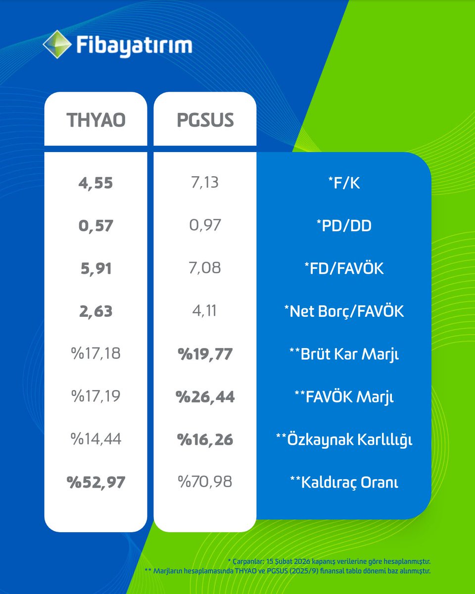 ✈️  #THYAO vs #PGSUS
📌 Dakikalar içinde Fibayatırım’lı ol, işlem yapmaya başla 👉🏻 fbytrm.com/hsp