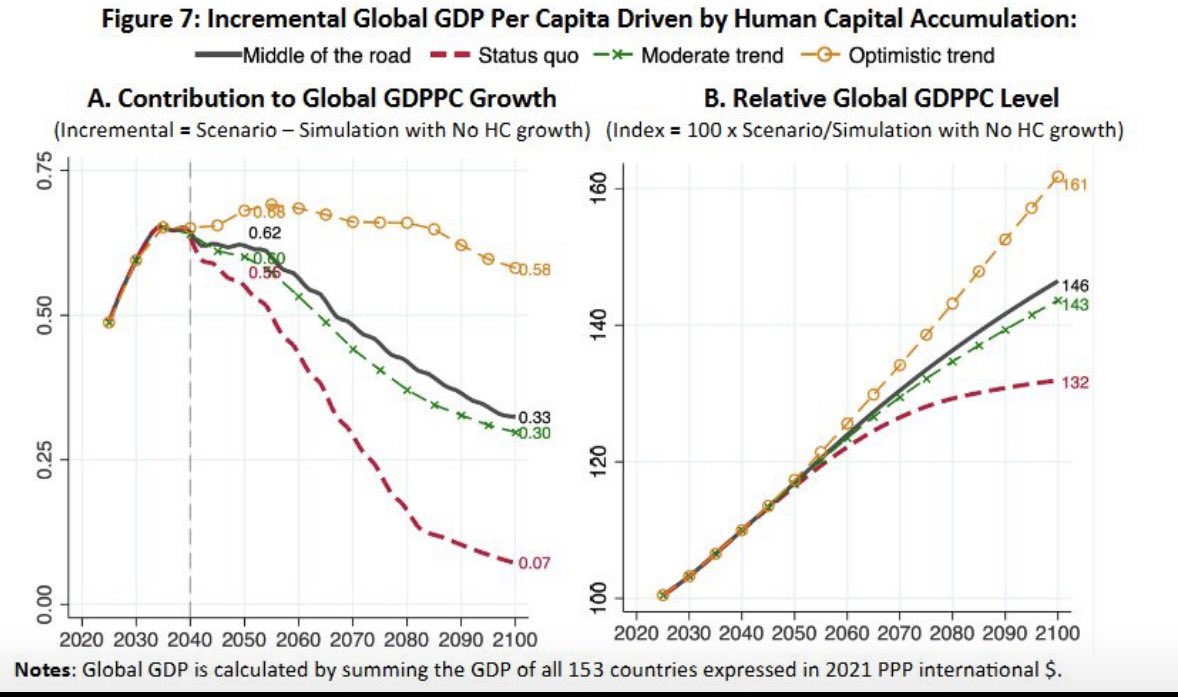The contribution of human capital to GDP per capita growth is sizable, at around 0.6-0.7 percentage points over the 20 years,  according to a recent World Bank study by Arthur Mendes and Steven Pennings.  From 2040 to 2100, the contribution of human capital to growth is