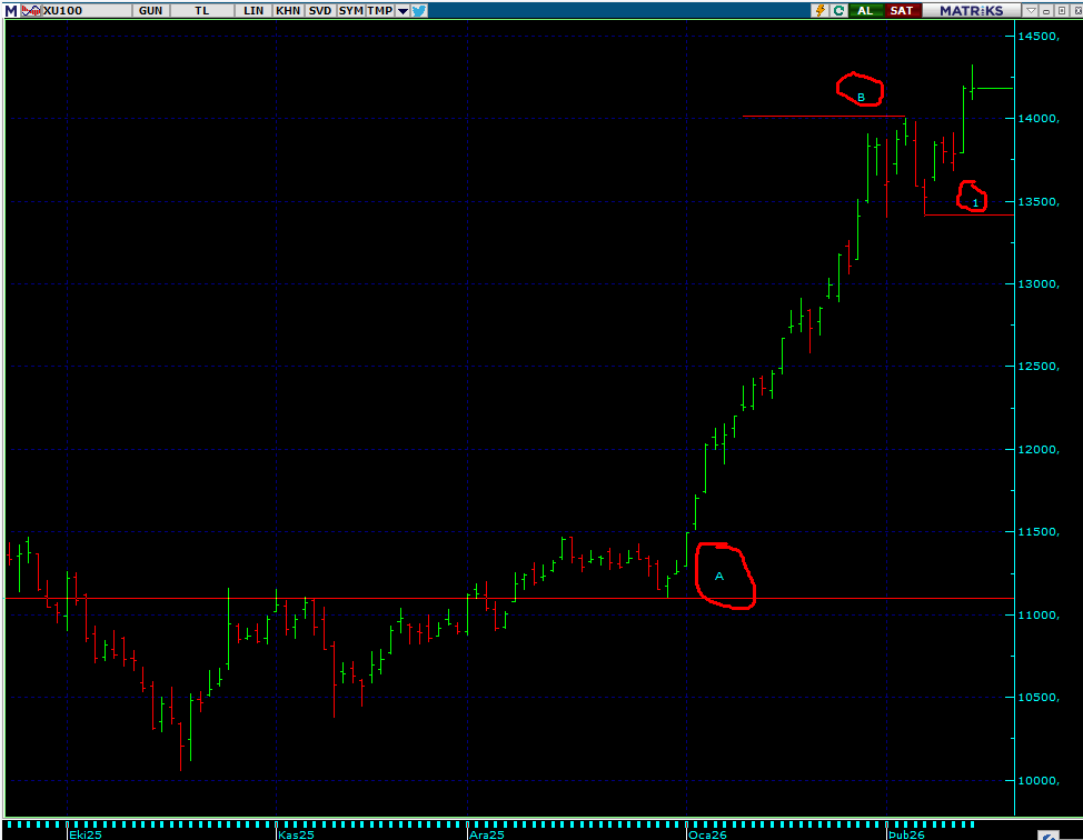 #XU100 #BIST1O0 
Geçen hafta yeni bir zirve geleceğini ama çok abartmadan satışla karşılanacağını söylemiştim, yeni zirve geldi ama abarttılar. Çift tepe bekliyordum, olmadı, bu sefer de oluşum farklı bir boyut kazandı. Hep dediğim ve sürekli gösterdiğim STEP (ADIM) formasyonuna