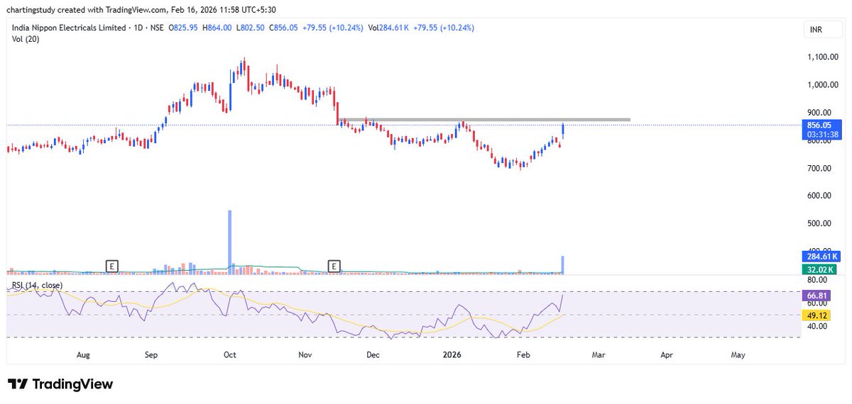 charting_study1's tweet photo. Watch Ind Nippon 👀🔥  

Above 868–885 zone  
Sustaining above this range can trigger fresh upside momentum 💪  

#IndNippon #RACLGear #SonaBLW #EnduranceTech  
#MidcapStocks #BreakoutZone  
#IndianEquity #Nifty500  
#StockAlert #TrendFollowing #SwingPosition https://t.co/qemxWKpJ7r