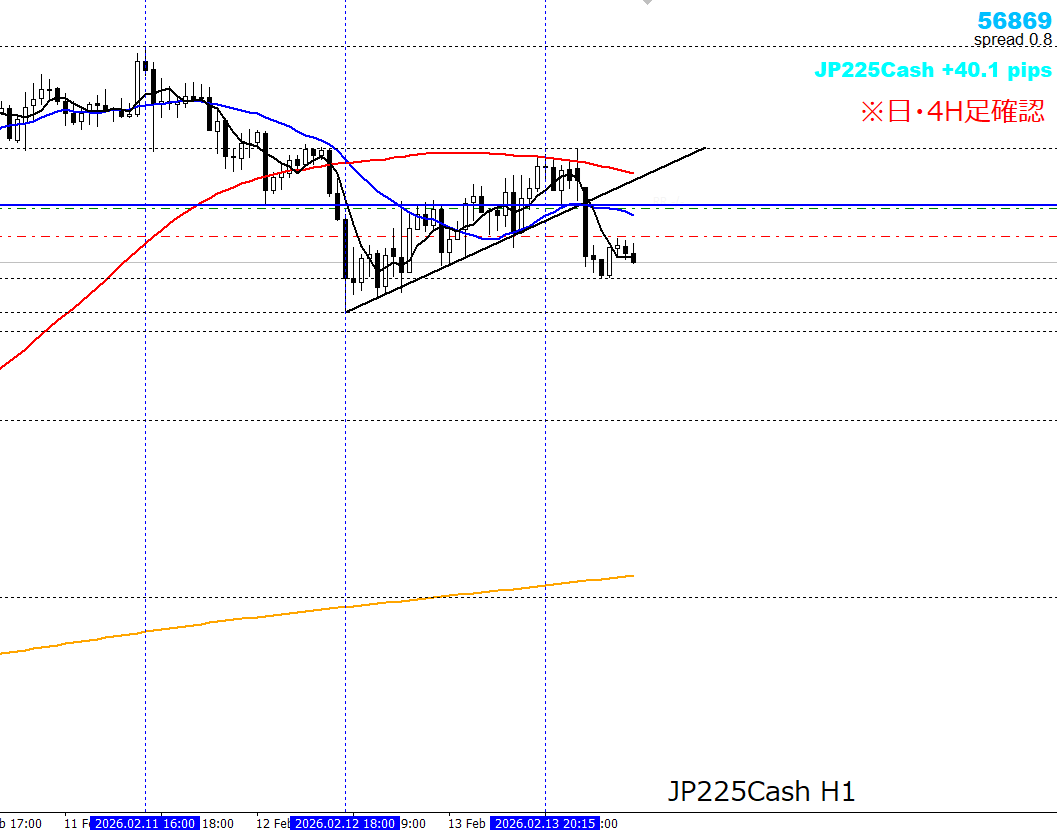 FP3_trader's tweet photo. JP225Cash(日経225) ショート中 +40.1pips

・１時間足で下降フラッグ形成
・やや下向きの４時間足MAに抑えられたことを確認
→１時間足押し安値とトレンドラインを割るポイントでエントリー。

損切りは移動済み。
利確は様子を見ながらにします。 https://t.co/SiYT4ytKB7