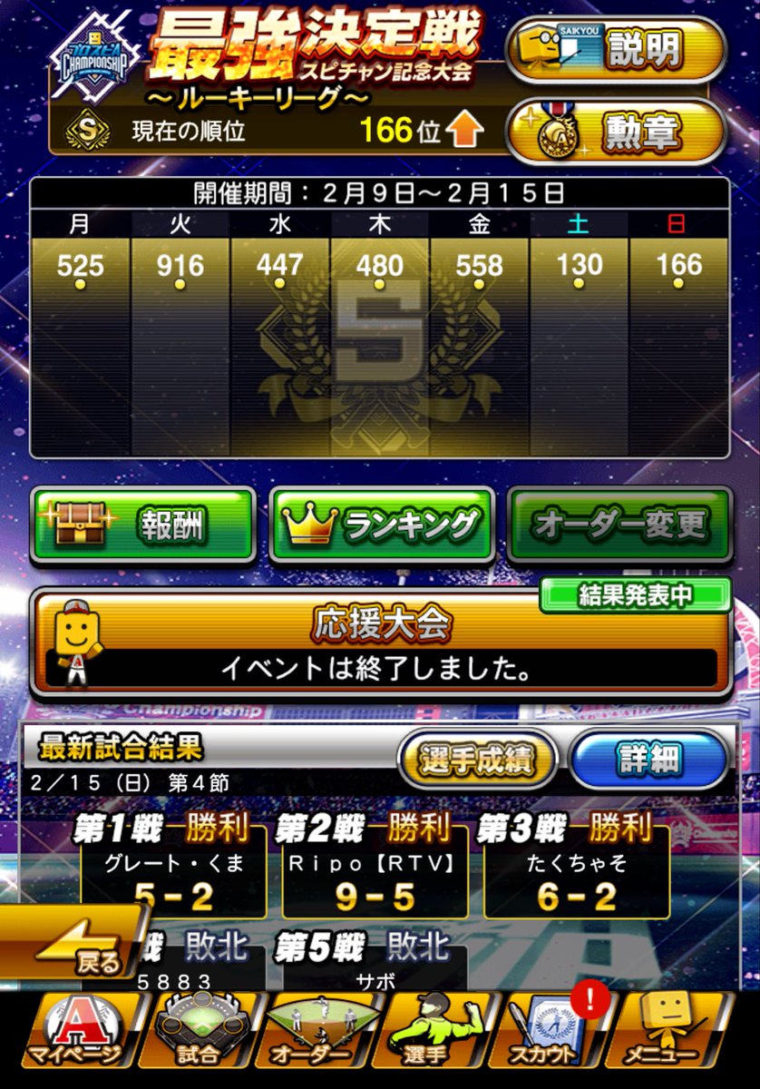 U0Zwmn's tweet photo. 最決一週間お疲れ様でした
Best500を目標にしてましたがBest300に入ることができました
途中オーダー変更して結果正解でした、一年後も頑張っていきます
#最強決定戦 
#ルーキーリーグ https://t.co/b4CpddaPE4