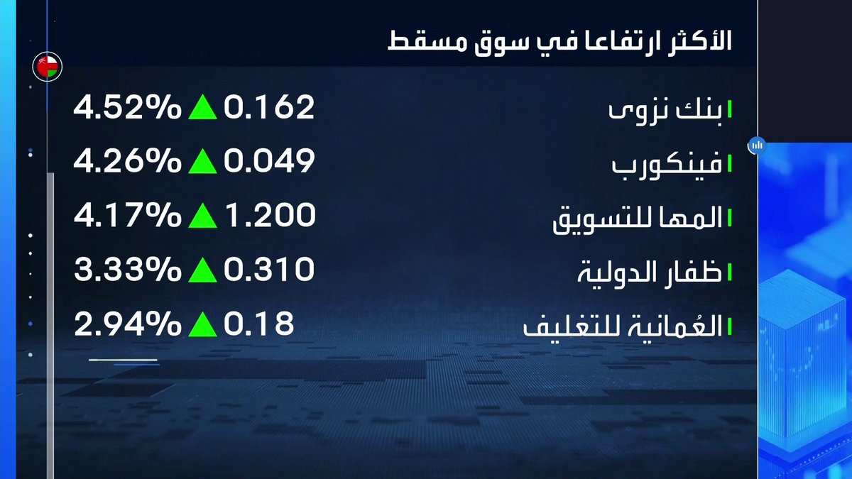 تراجعات طفيفة لمؤشر بورصة قطر ومكاسب لمؤشر مسقط مطلع جلسة اليوم افتتاح الأسواق _Business 