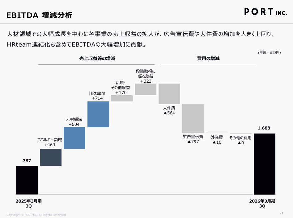 nikkei_4451's tweet image. ポートは上方修正。HRteam連結開始や系統用蓄電所事業の黒字転換により期初計画から特に各利益で大幅な上方修正。人材紹介でマルチプル下がるか、蓄電池でマルチプル上がるか見物。詳しくないので見てるだけ。
