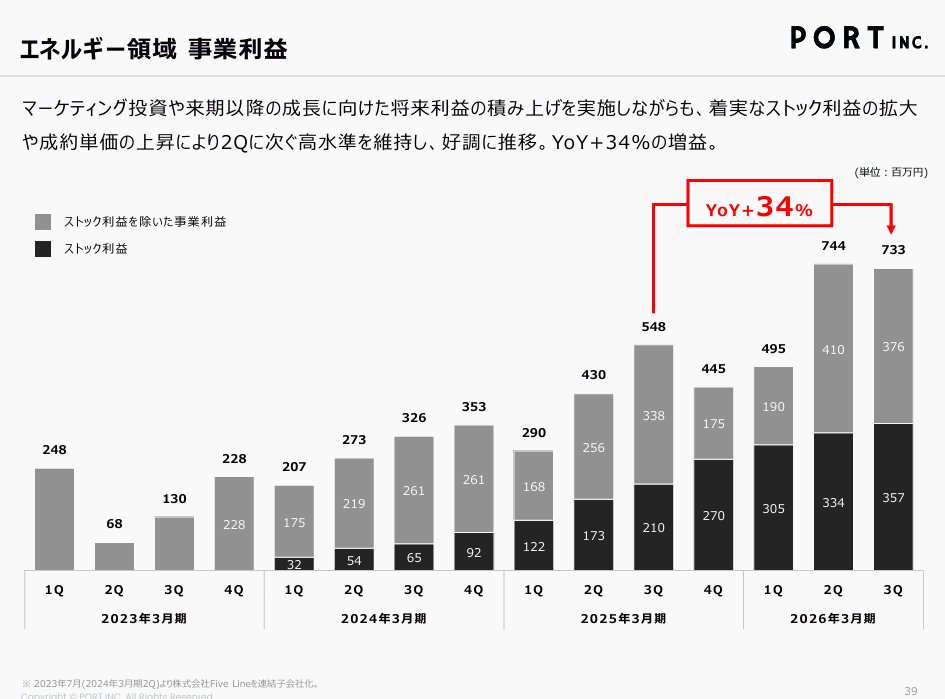 nikkei_4451's tweet image. ポートは上方修正。HRteam連結開始や系統用蓄電所事業の黒字転換により期初計画から特に各利益で大幅な上方修正。人材紹介でマルチプル下がるか、蓄電池でマルチプル上がるか見物。詳しくないので見てるだけ。