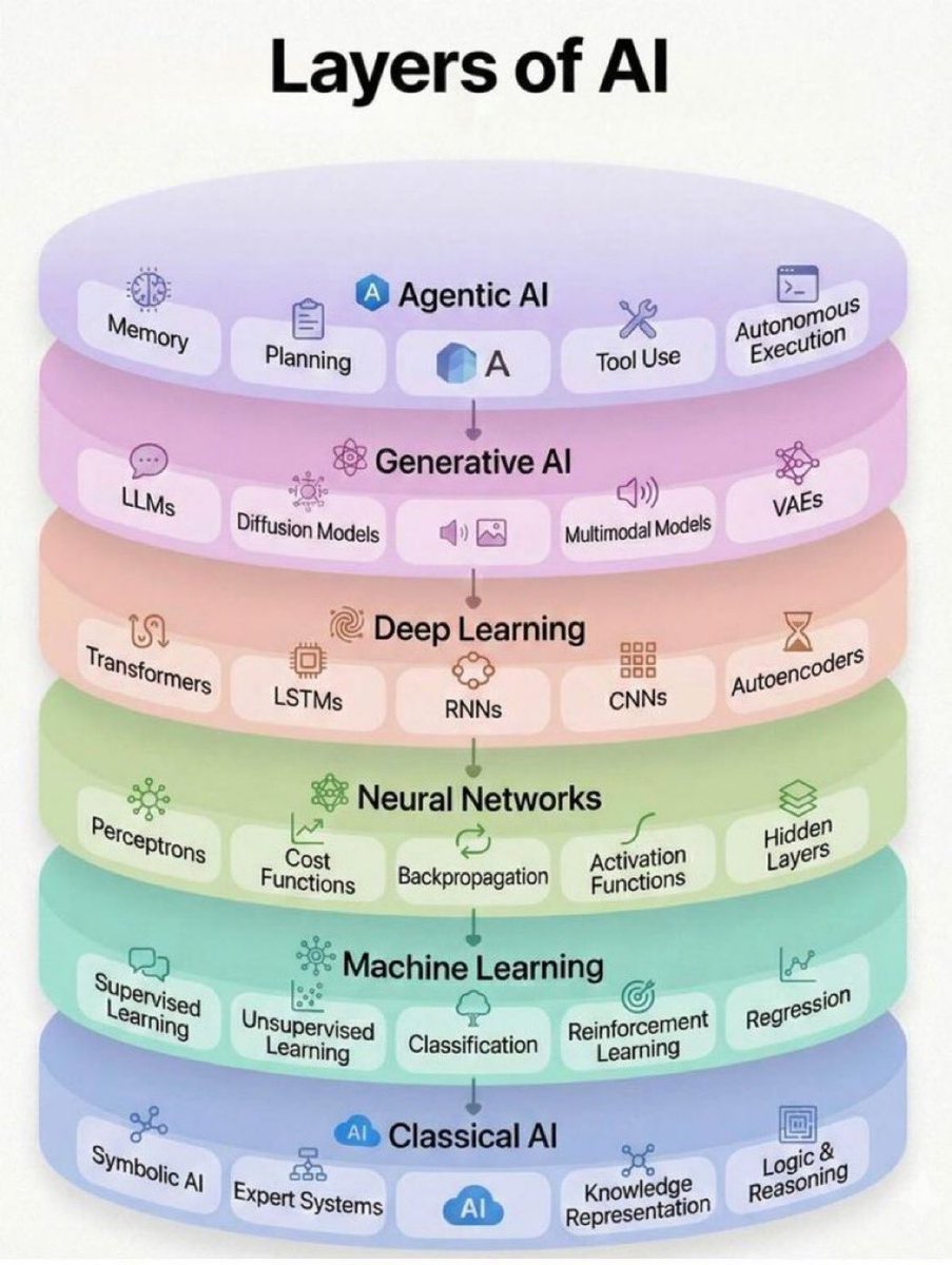 AI isn’t one thing. It’s layers.

Rules → Machine learning finds patterns → Neural networks scale it → Generative AI creates content → Agentic AI plans and acts.

Chart <a href="/PythonPr/">Python Programming</a>