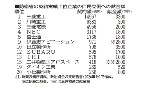 自民への献金　軍需大手2.2億円
三菱重工など12社　政府調達額の6割占める
2024年｜しんぶん赤旗
jcp.or.jp/akahata/aik25/…
これ読むと政治は金で買えるという事がよくわかります。高市さん、「消費税減税は悲願」なんて国民を思いやってるフリをするのはやめてくれよ。