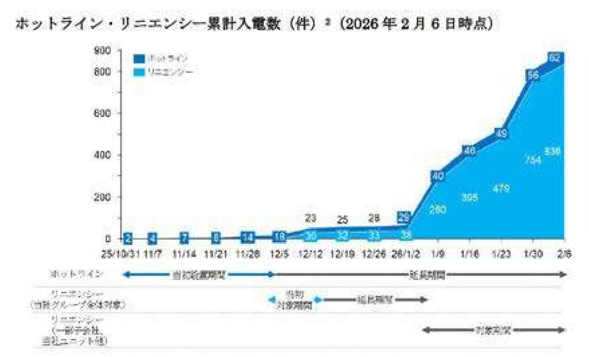 cakari14's tweet image. エア・ウォーターの件について配信で喋ったけど、粉飾としては典型的な損失の先送りとかなんだけど、特定の子会社とかではなく37社にも渡る広範囲と明らかに組織的な動き。

M&amp;amp;Aで急激な拡大で管理ができなくなり、前会長の権力集中によるガバナンス不全と問題が根深くて相当厳しい状況。