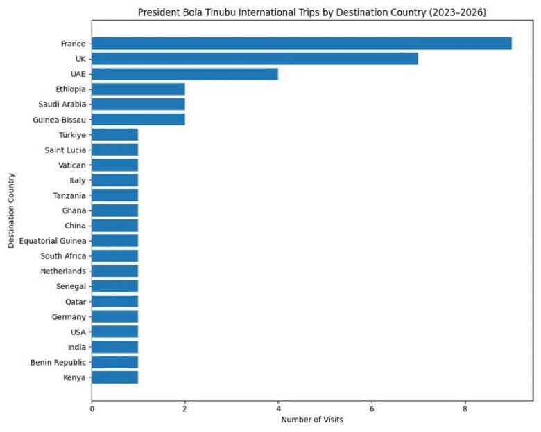35.5 Billion for Trips alone 
But N36 million to Carter for 200 million people healthcare system 💔