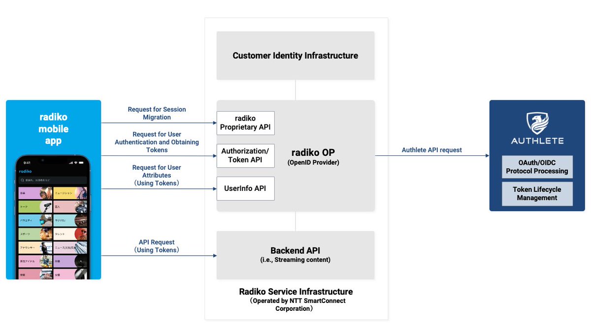 Authlete tweet media