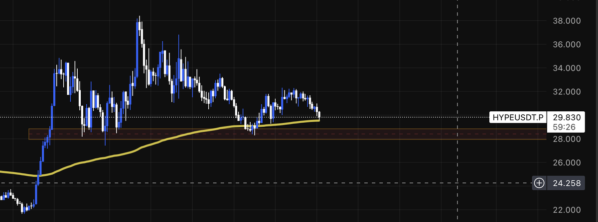 $HYPE 📉

Head &amp; Shoulders breakdown explained (step-by-step)
1️⃣ Left Shoulder
Price pushes up, gets rejected → first sign of supply entering.

2️⃣ Head
Stronger push to new highs, but sellers step in aggressively → momentum weakens.

3️⃣ Right Shoulder
Lower high forms → buyers