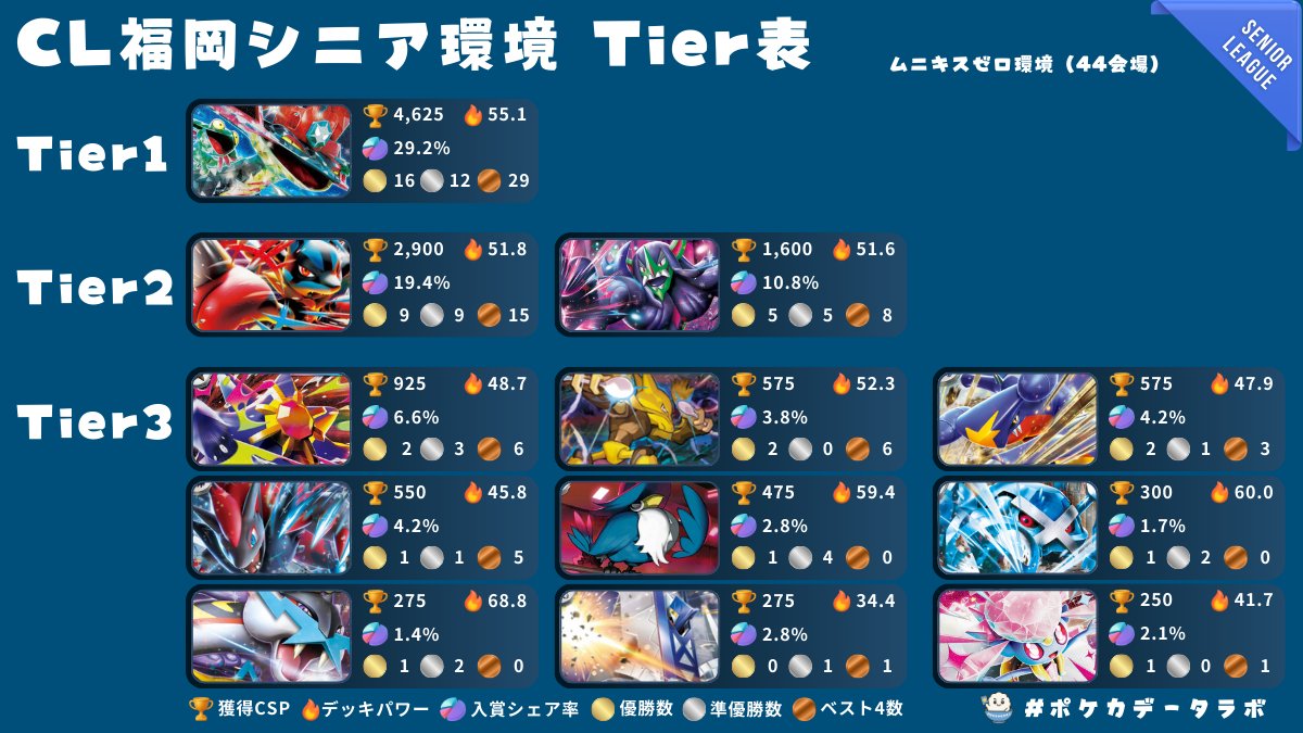 ✅️CL福岡シニア環境Tier表 CL福岡直前ということで、 今回は特別に