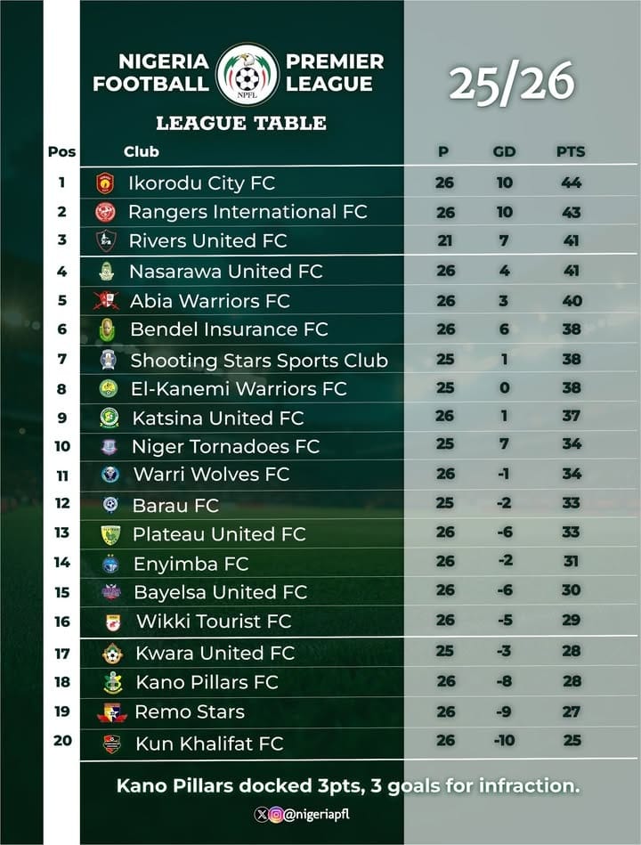 PoojaMedia's tweet image. NPFL table for Matchday 26. 

Where is your club?