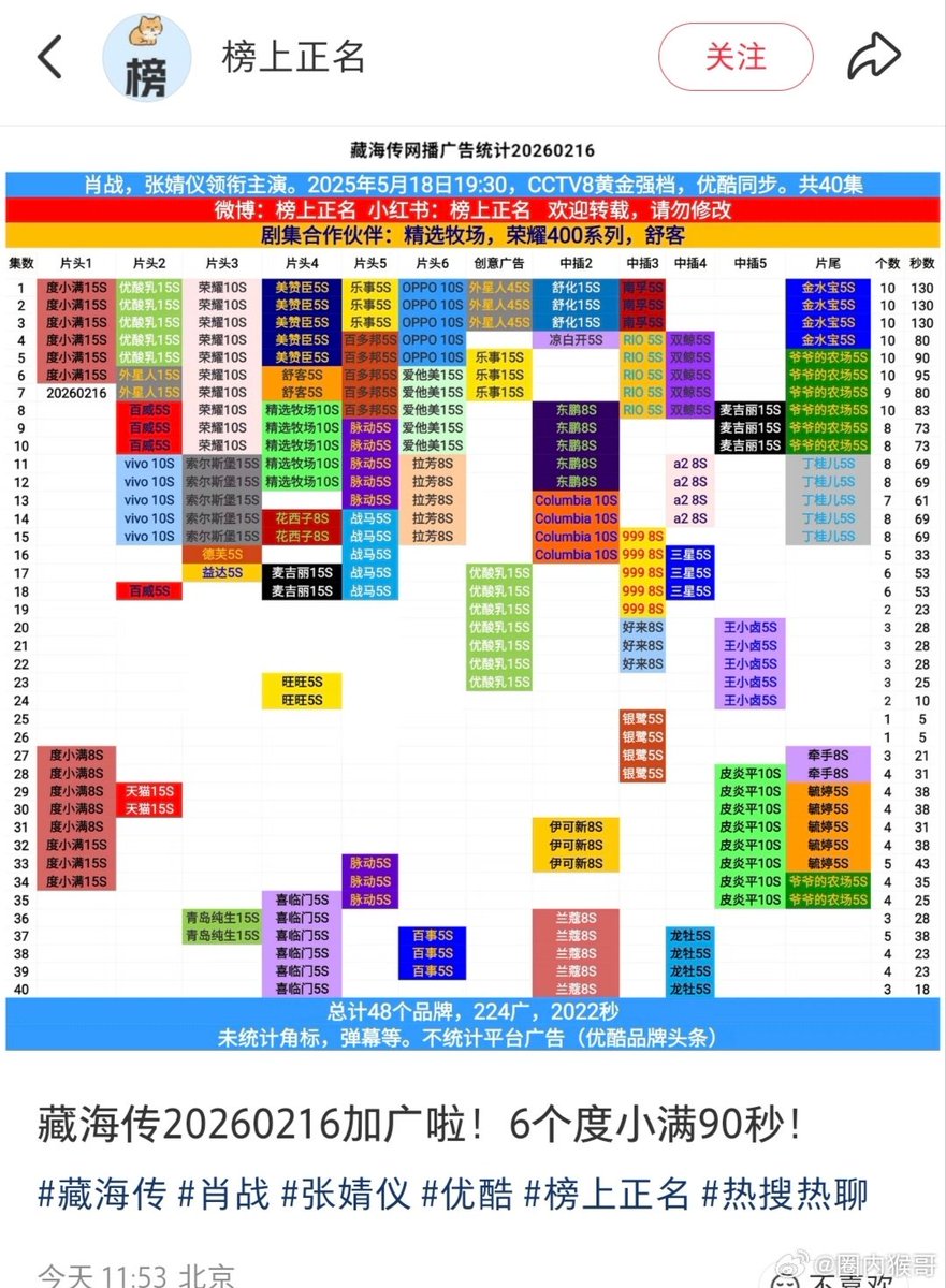#ตำนานจั้งไห่ ของเซียวจ้านปังมาก จากข้อมูลสถิติโฆษณาของวันนี้ 16 กุมภาพันธ์ หลังการออกอากาศซ้ำมีการเพิ่มโฆษณาของแบรนด์ Du Xiaoman (度小满) เข้ามาทั้ง 6 ตอน รวม 90 วินาที ทำให้โฆษณาเพิ่มรวมทั้งหมด 224 โฆษณา รวมเวลาใหม่  2,022 วินาที🎉

#LegendOfZangHai 
#XiaoZhanxZanghai
#XiaoZhan