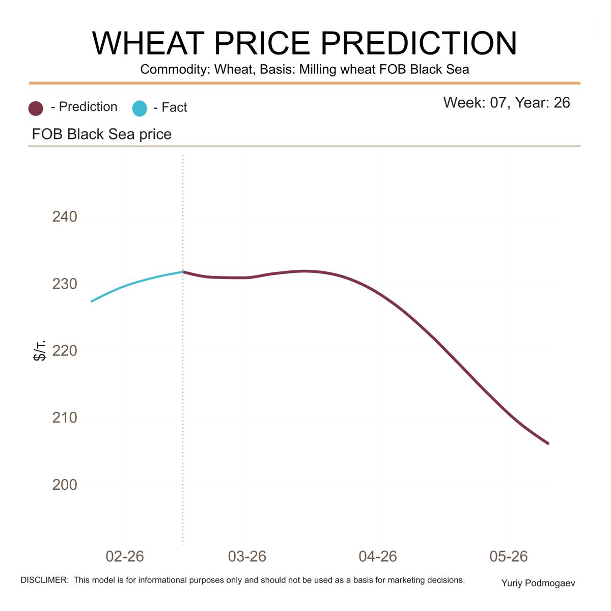 podmogaev's tweet photo. WHEAT PRICE PREDICTION
Commodity: Wheat, Basis: Milling wheat FOB Black Sea
Week: 07, Year: 2026

#agro #oat #grain #wheat #trade #export #machinelearning #russia #fob #blacksea #forecast https://t.co/qHOqHOyg6K