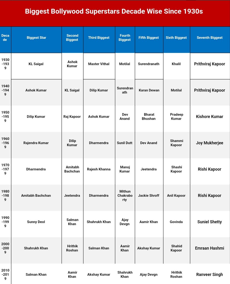 Biggest Hindi movies Superstars decade wise since 1930. 
Emraan Hashmi and Suniel Shetty were also amongst big stars of their decade.