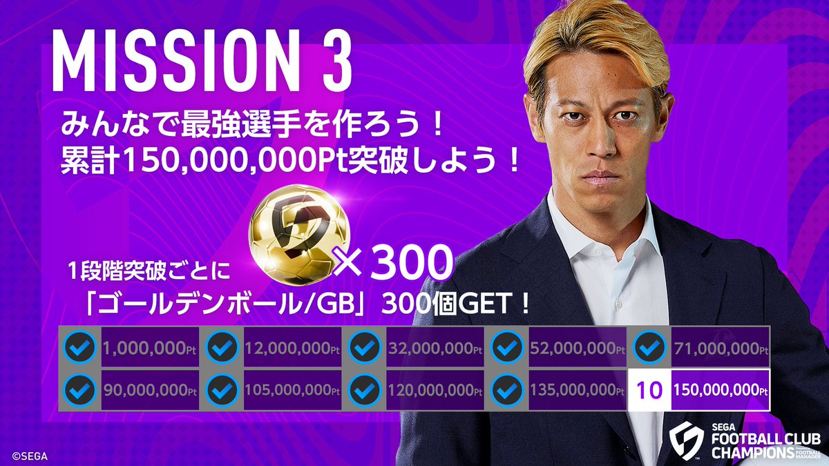 🔥本田圭佑からの3つの挑戦【進捗報告】🔥

監督の皆さんの力でミッションが進行中！
現在の達成状況はこちら👇
※本日の【進捗報告】は2/16 11:00(JST)時点の進捗となります。

⚽ 挑戦① みんなでサカつく！
現在の サカつく累計シーズン達成回数：1,271,113回【7段階クリア(1,150,000回)】