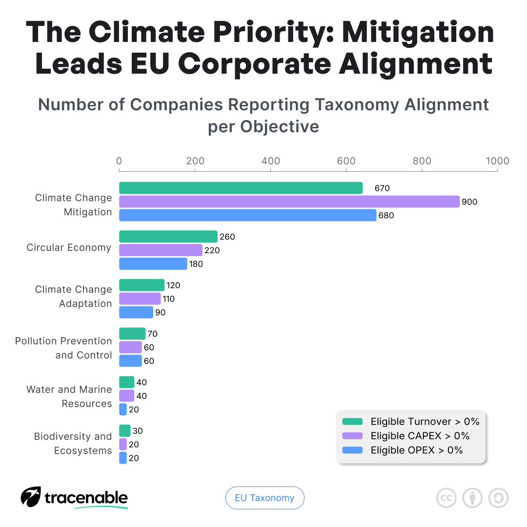 tracenable's tweet photo. 📊 EU Companies Prioritize Mitigation—But Is It Enough?
Most EU firms focus on climate mitigation, while key areas like circular economy, adaptation &amp; biodiversity get less attention. 🌍
💡 Is this strategy effective, or do businesses need a broader approach?
Let’s discuss! ⬇️ https://t.co/DP5m5tJ7fs