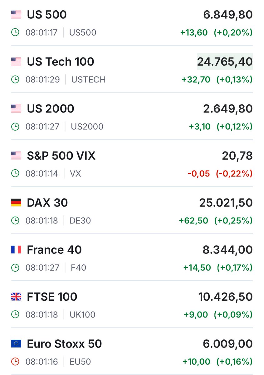 La semaine devrait démarrer dans le 🟢 !

Pour rappel : pas de marchés 🇺🇸 aujourd’hui c’est férié !