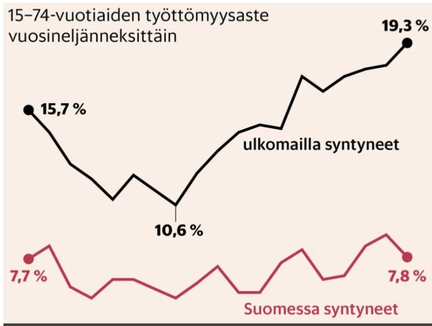 Kuntatutkija Timo Aron karuja lukuja, joita Tytti &amp; co eivät tietenkään ymmärrä. <a href="/ir_rkp/">Riikka Purra</a>  <a href="/JaniMakelaFi/">Jani Mäkelä</a>  <a href="/pbyrokraatti/">Päivän Byrokraatti</a>  <a href="/persut/">Perussuomalaiset</a> #JÄRÄhdys #Perusasiatkuntoon