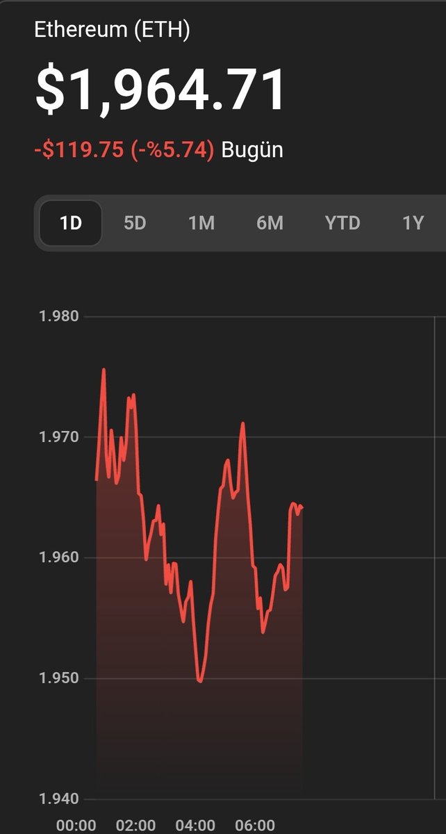 Ethereum (ETH)

ETH fiyatı da Bitcoin’e paralel biçimde ≈ $1,900 – $2,100 bandında.
ETH/BTC oranı yaklaşık 0.0298 BTC civarında yani 1 ETH ≈ 0.0298 BTC değerinde. #ETH #BTC