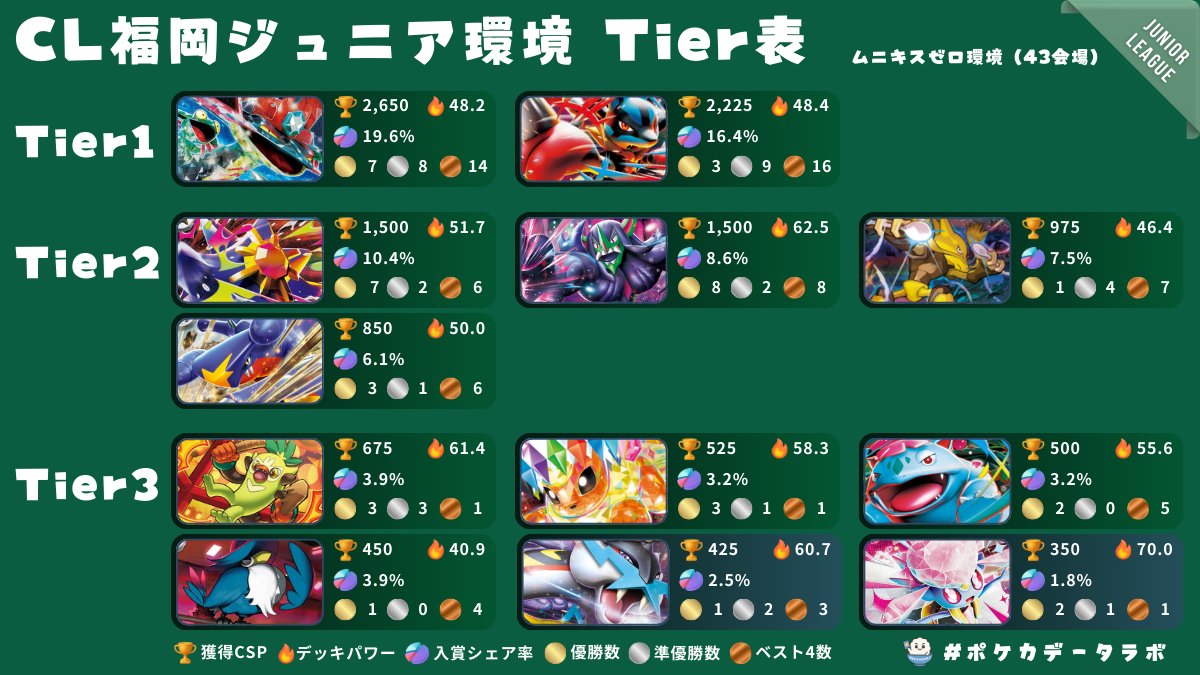 ✅️CL福岡ジュニア環境Tier表 シニアに続き、ジュニアリーグのTier表