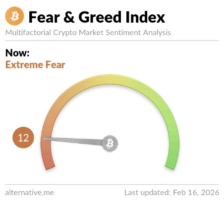 10 key crypto events from yesterday (February 15, 2026):🔥

1. Bitcoin dipped slightly, trading around $68,000–$69,000 (closing near $68,400–$68,800 after opening higher near $69,700–$70,000), under pressure amid broader market indecision and ahead of key macro data releases this