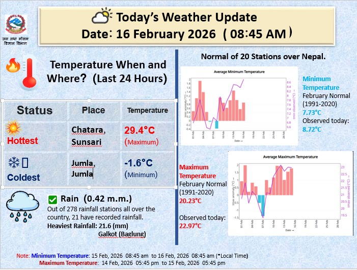 Climate Analysis Section, DHM tweet media